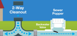 Backwater Prevention System